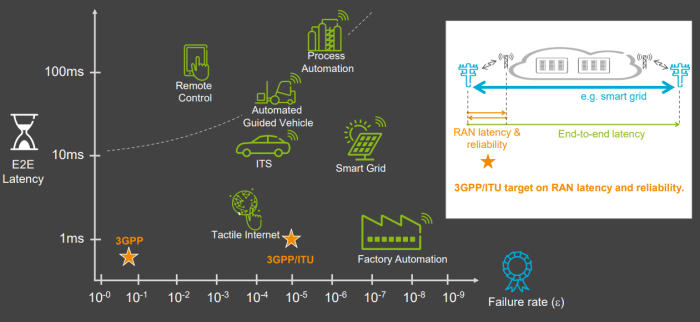 The urllc 5g category focuses on communications in smart cities