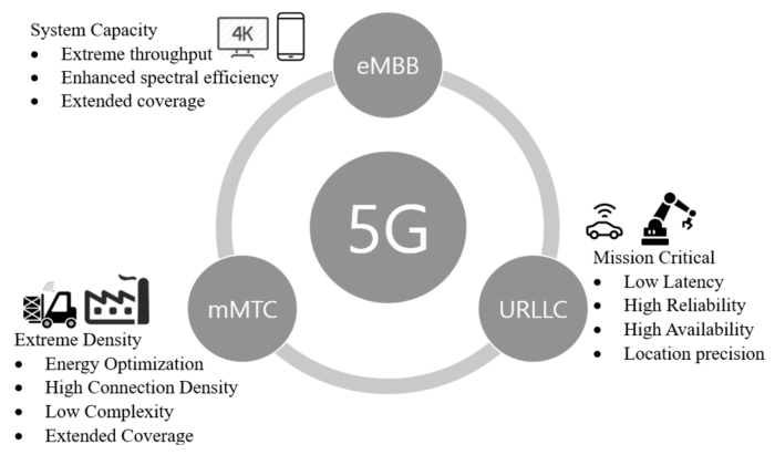 The urllc 5g category focuses on communications in smart cities