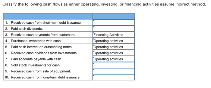 Classify each item as an operating investing or financing activity